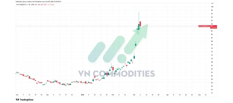 thị trường vĩ m&ocirc;: Gi&aacute; dầu tại thị trường Thượng Hải tăng l&ecirc;n 97 USD/th&ugrave;ng